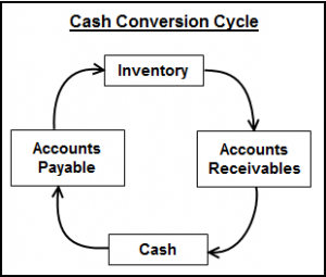 Cash Conversion cycle