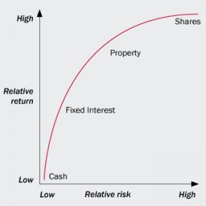 risk-return graphic