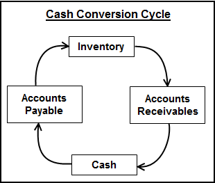 Cash is King – why managing the cash conversion cycle is important